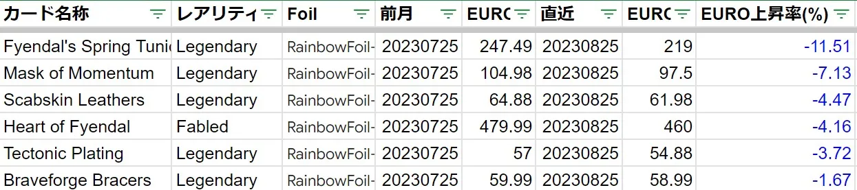 20230825WTR下落率上位(EURO)