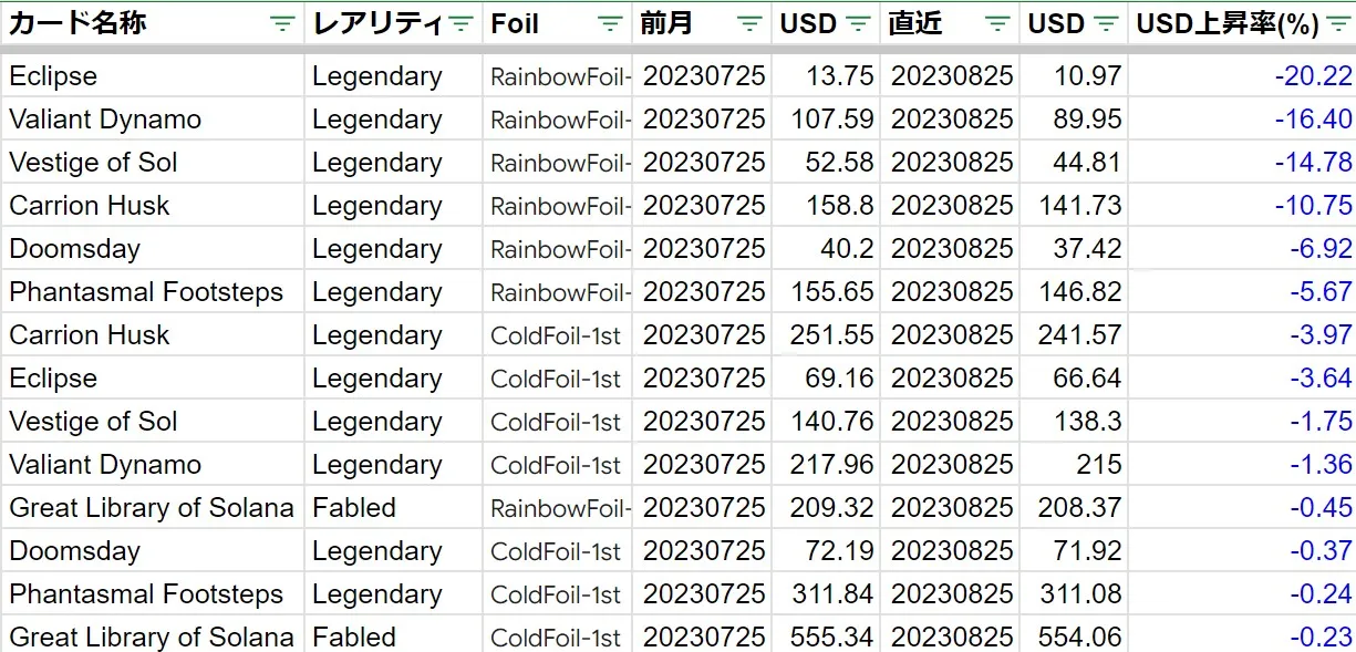 20230825MON下落率上位(USD)