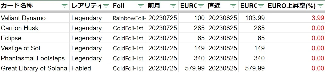 20230825MON上昇率上位(EURO)