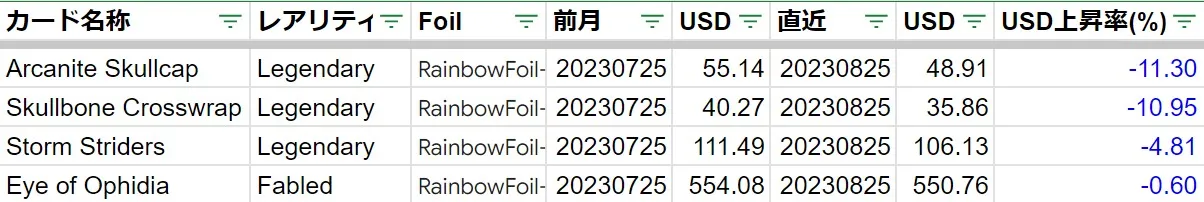 20230825ARC下落率上位(USD)