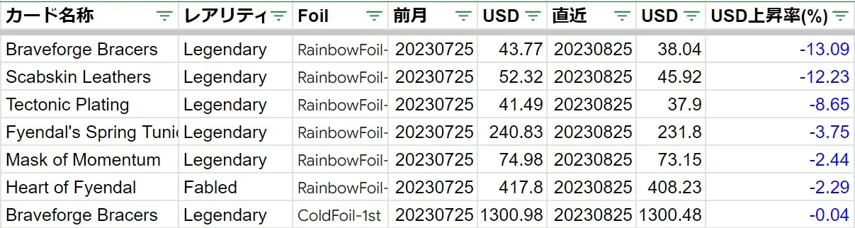 20230825WTR下落率上位(USD)